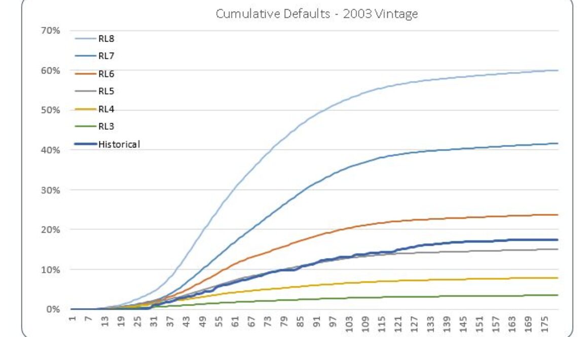 Cumulative Default Charts