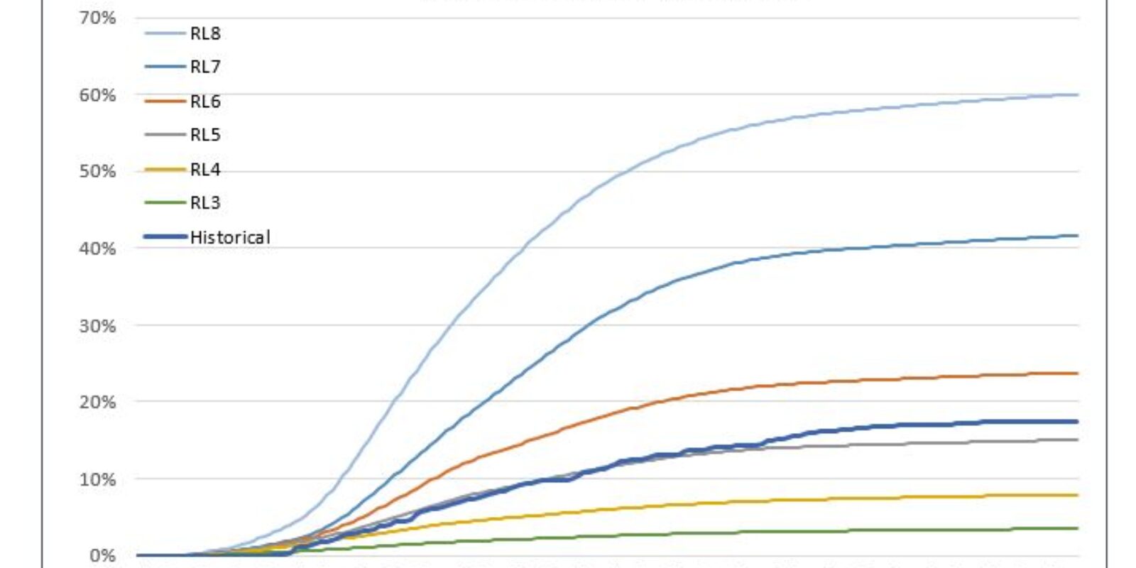 Cumulative Default Charts