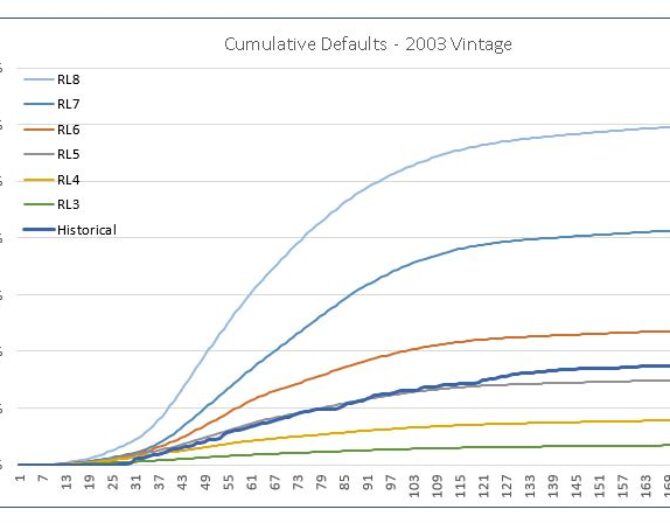 Cumulative Default Charts