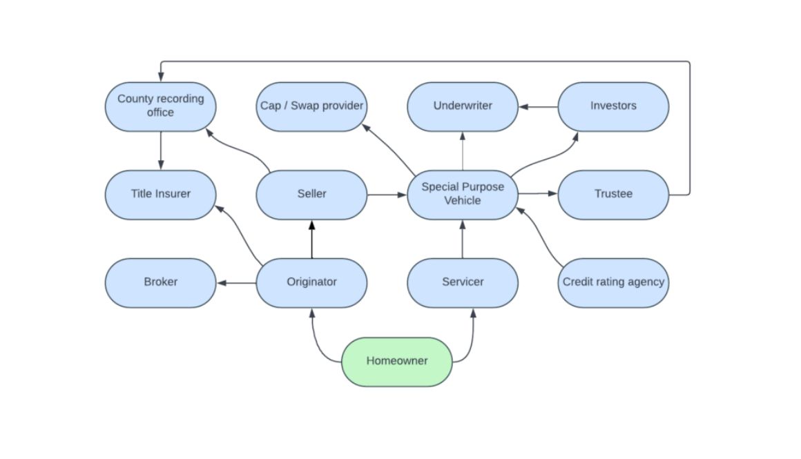 RMBS securitization flowchart (1) WA3