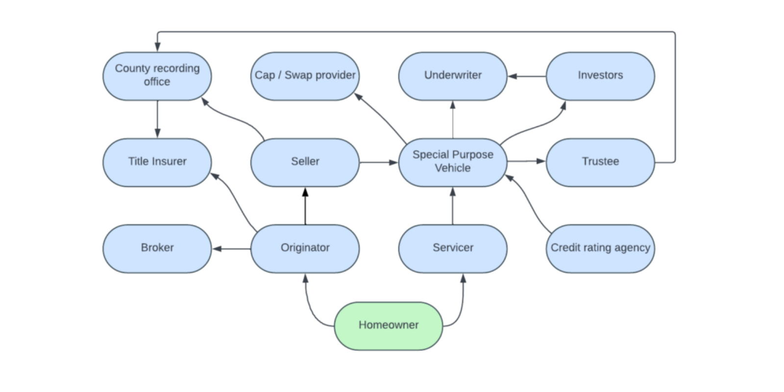 RMBS securitization flowchart (1) WA3