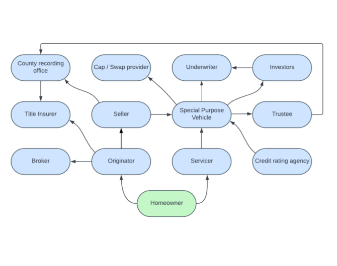 RMBS securitization flowchart (1) WA3